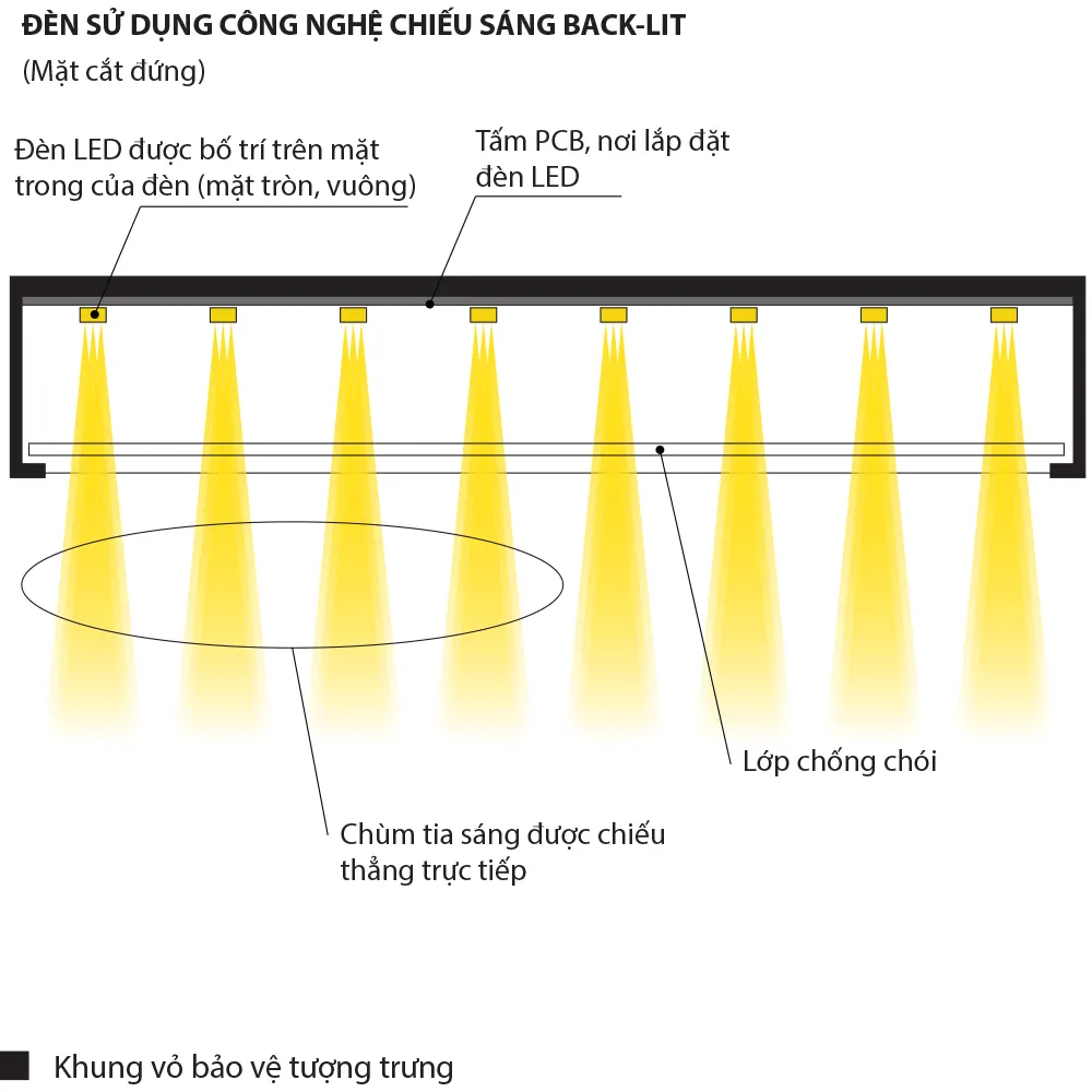 cong nghe led panel backlit