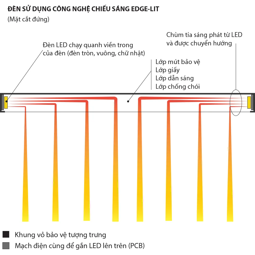 cong nghe led panel edgelit