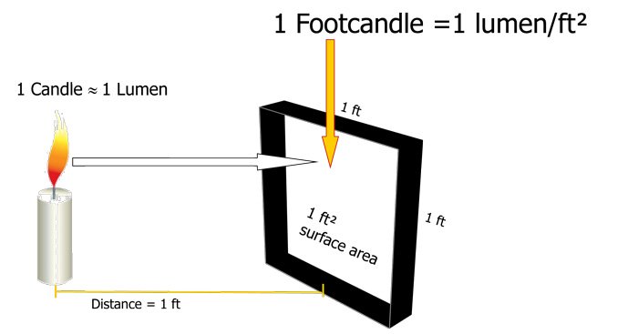 Footcandle