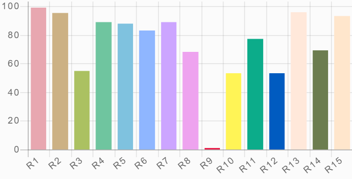 A graph with different colored bars